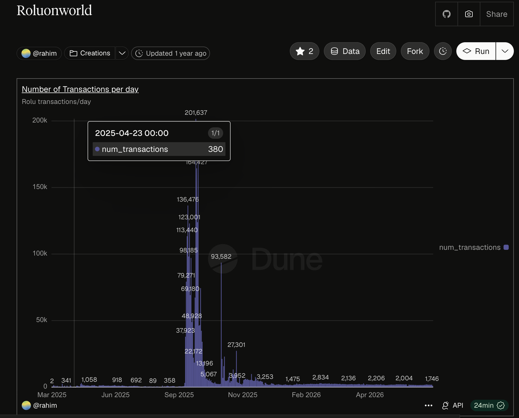 Dune dashboard chart showing Rolu transactions per day with a labeled peak of 201,637